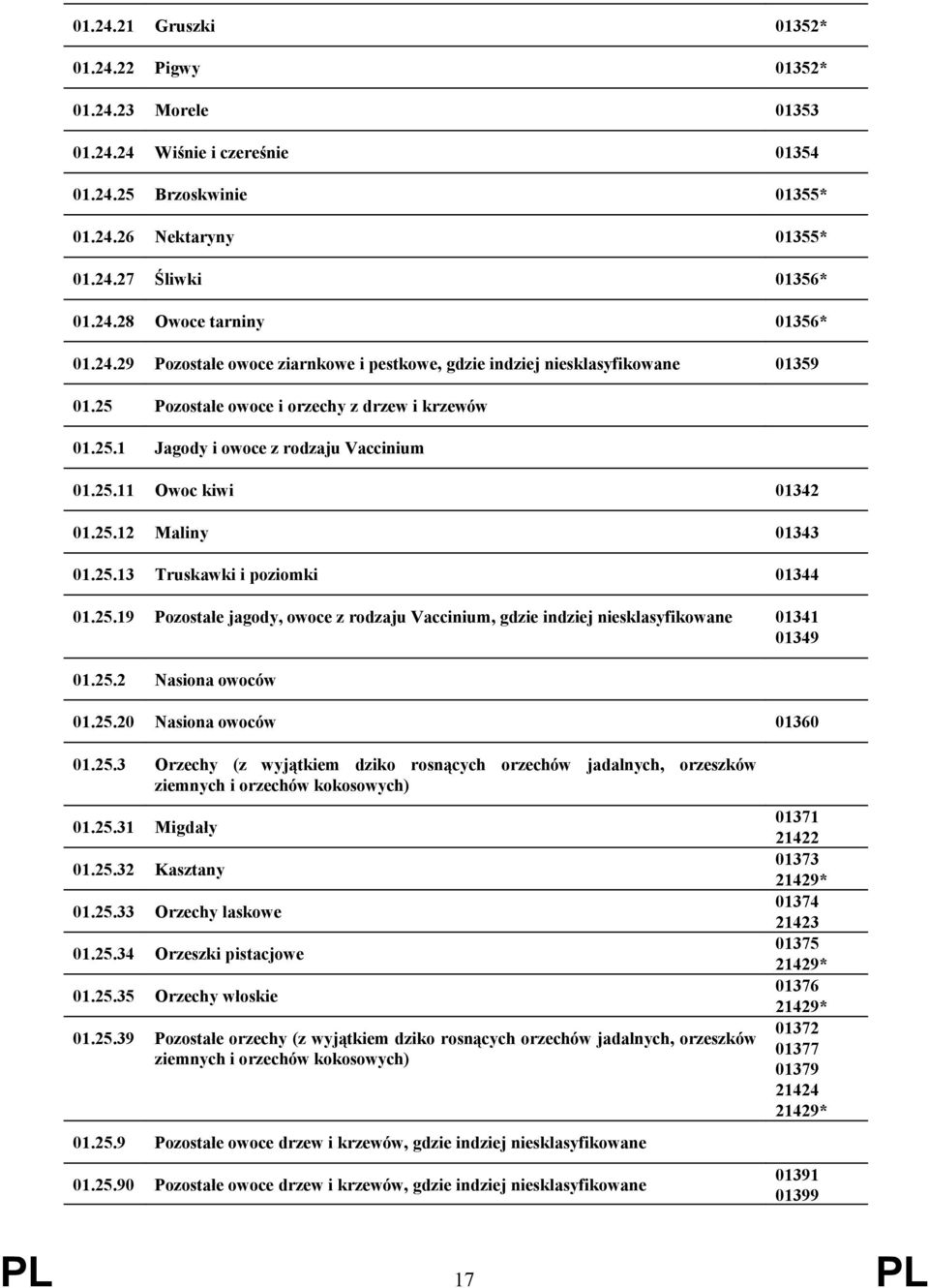 25.12 Maliny 01343 01.25.13 Truskawki i poziomki 01344 01.25.19 Pozostałe jagody, owoce z rodzaju Vaccinium, gdzie indziej niesklasyfikowane 01341 01349 01.25.2 Nasiona owoców 01.25.20 Nasiona owoców 01360 01.