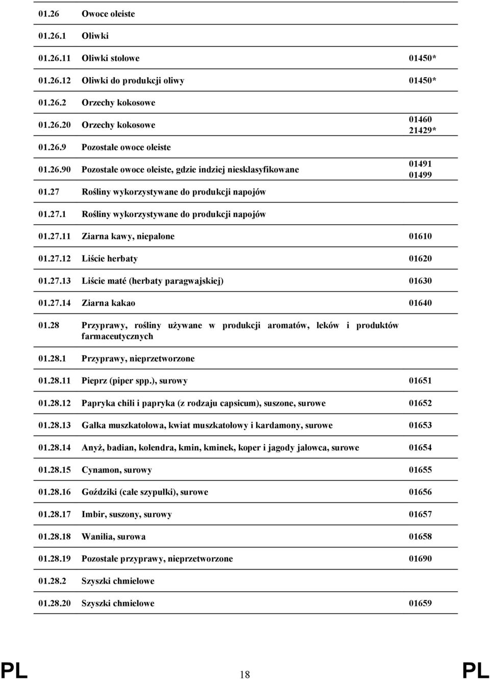 27.14 Ziarna kakao 01640 01.28 Przyprawy, rośliny używane w produkcji aromatów, leków i produktów farmaceutycznych 01.28.1 Przyprawy, nieprzetworzone 01.28.11 Pieprz (piper spp.), surowy 01651 01.28.12 Papryka chili i papryka (z rodzaju capsicum), suszone, surowe 01652 01.