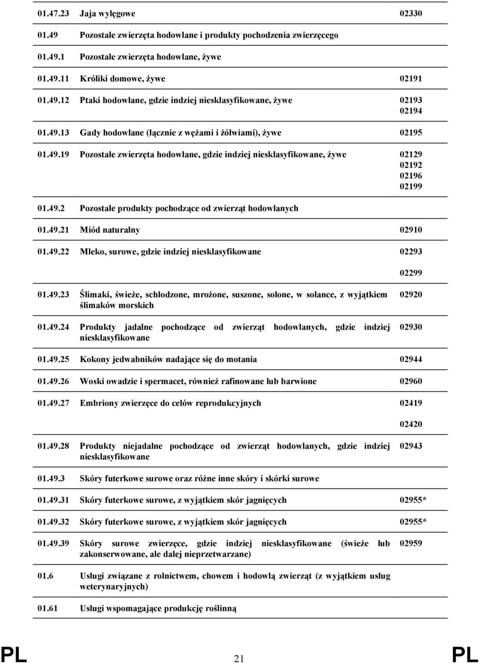 49.21 Miód naturalny 02910 01.49.22 Mleko, surowe, gdzie indziej niesklasyfikowane 02293 02299 01.49.23 Ślimaki, świeże, schłodzone, mrożone, suszone, solone, w solance, z wyjątkiem ślimaków morskich 01.