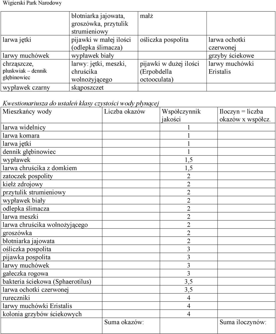 Kwestionariusza do ustaleń klasy czystości wody płynącej Mieszkańcy wody Liczba okazów Współczynnik jakości larwa widelnicy 1 larwa komara 1 larwa jętki 1 dennik głębinowiec 1 wypławek 1,5 larwa