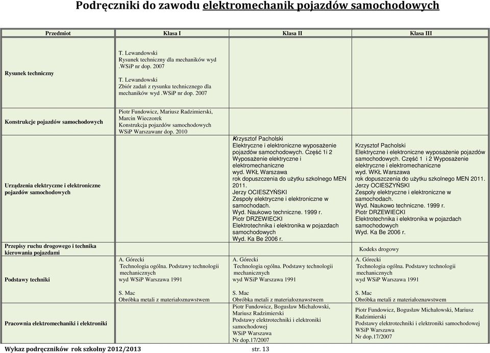 2007 Konstrukcje pojazdów Urządzenia elektryczne i elektroniczne pojazdów Przepisy ruchu drogowego i technika kierowania pojazdami Podstawy techniki Piotr Fundowicz, Mariusz Radzimierski, Marcin