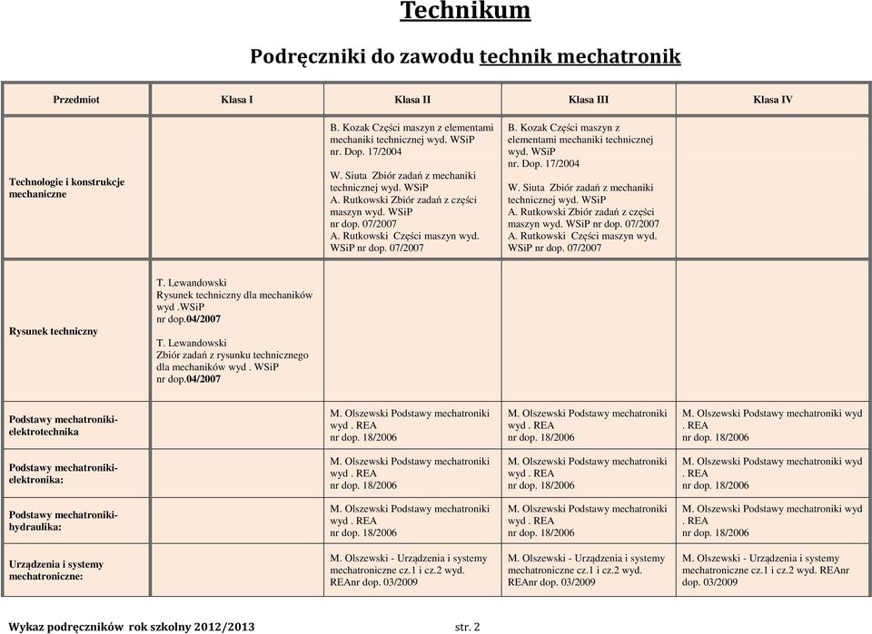 Kozak Części maszyn z elementami mechaniki technicznej wyd. WSiP nr. Dop. 17/2004 W. Siuta Zbiór zadań z mechaniki technicznej wyd. WSiP A. Rutkowski Zbiór zadań z części maszyn wyd. WSiP nr dop.