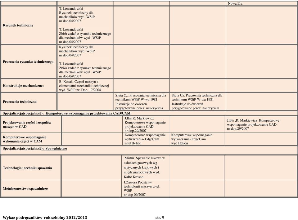 Kozak,Części maszyn z elementami mechaniki technicznej wyd. WSiP nr. Dop. 17/2004 Siuta Cz.