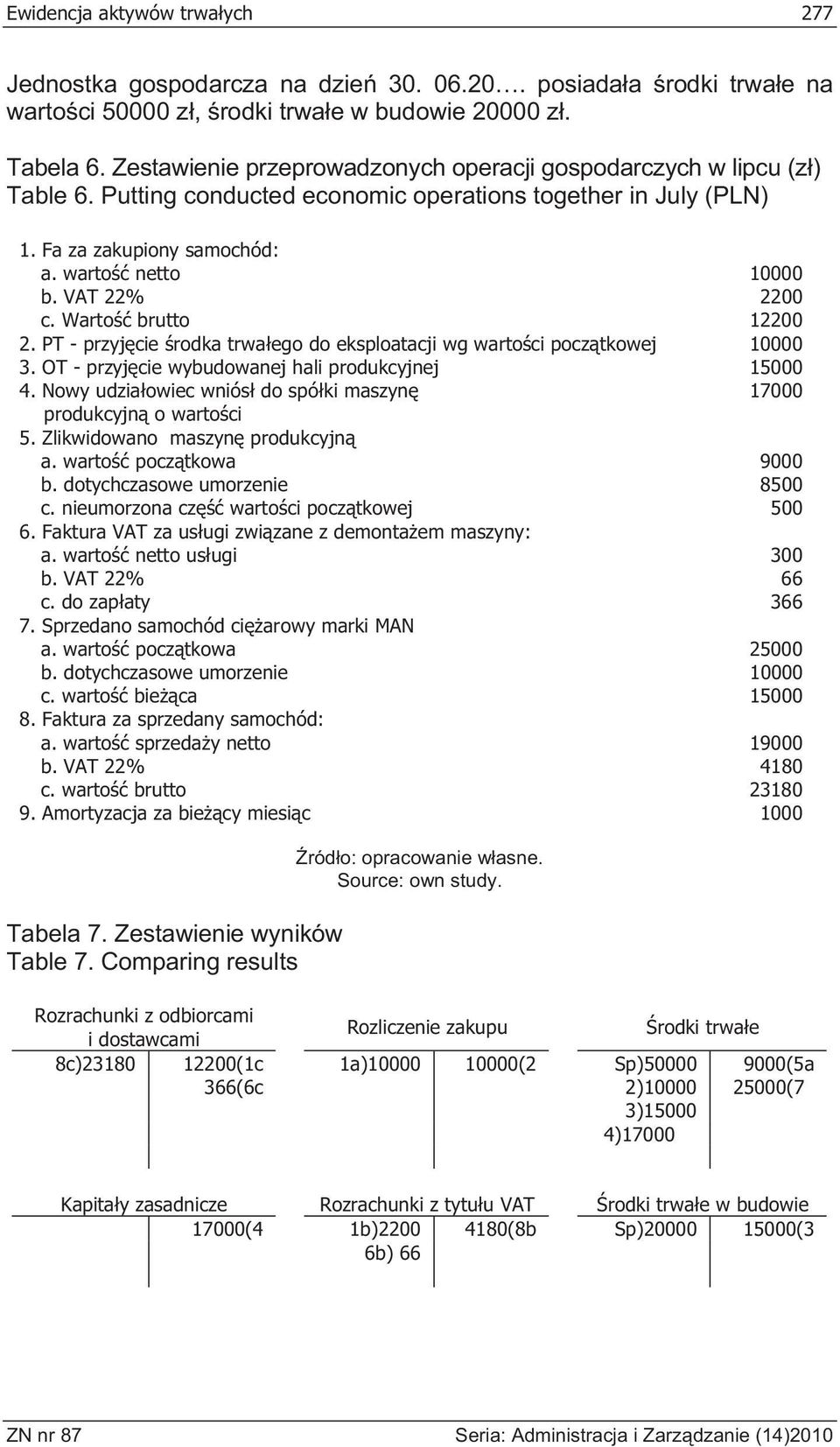 VAT 22% 2200 c. Warto brutto 12200 2. PT - przyj cie rodka trwa ego do eksploatacji wg warto ci pocz tkowej 10000 3. OT - przyj cie wybudowanej hali produkcyjnej 15000 4.