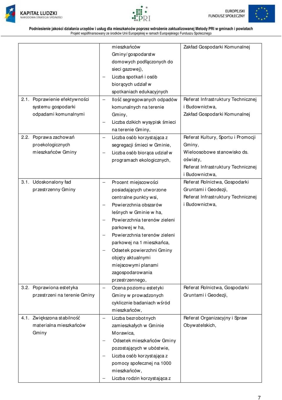 Ilość segregowanych odpadów komunalnych na terenie - Liczba dzikich wysypisk śmieci na terenie - Liczba osób korzystająca z segregacji śmieci w Gminie, - Liczba osób biorąca udział w programach