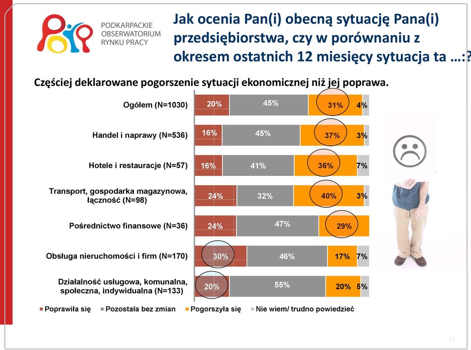 Ogółem (N=1030) 20% 45% 31% 4% Handel i naprawy (N=536) 16% 45% 37% 3% Hotele i restauracje (N=57) 16% 41% 36% 7% Transport, gospodarka magazynowa, łączność