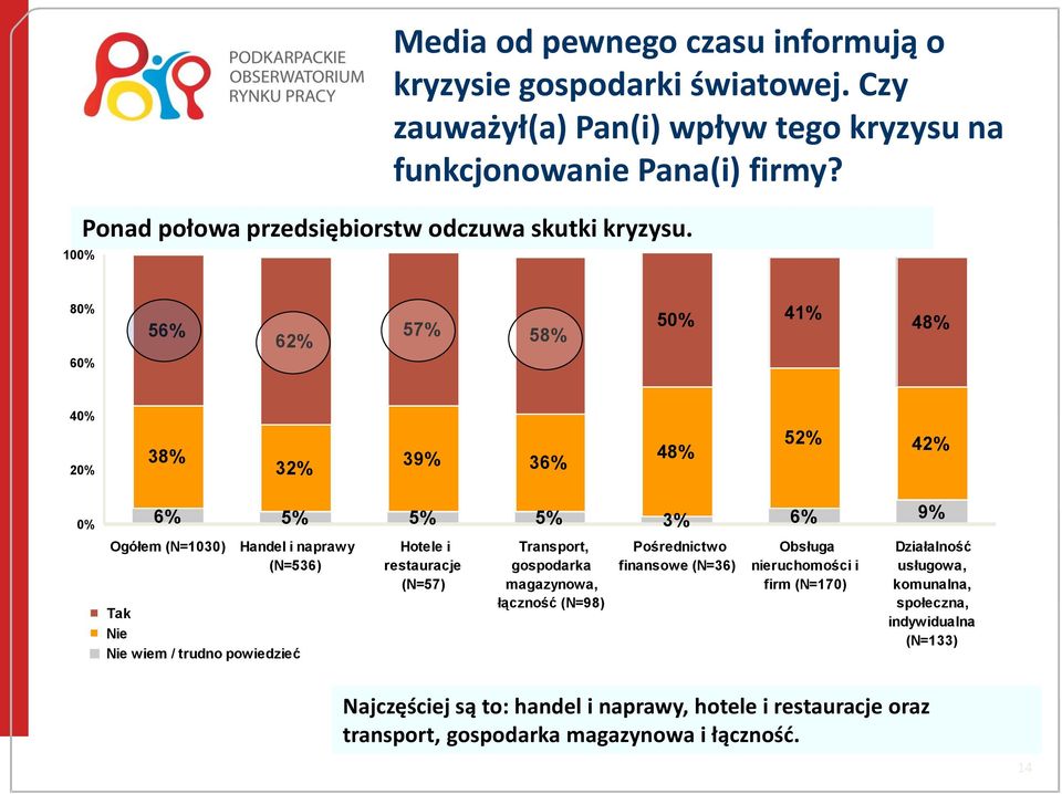 80% 60% 56% 62% 57% 58% 50% 41% 48% 40% 20% 38% 32% 39% 36% 48% 52% 42% 0% 6% 5% 5% 5% 3% 6% 9% Ogółem (N=1030) Handel i naprawy (N=536) Tak Nie Nie wiem / trudno powiedzieć