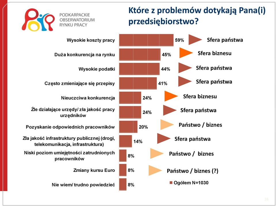 paostwa Nieuczciwa konkurencja Źle działające urzędy/ zła jakość pracy urzędników Pozyskanie odpowiednich pracowników Zła jakość infrastruktury publicznej