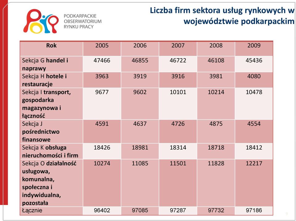 i łącznośd Sekcja J 4591 4637 4726 4875 4554 pośrednictwo finansowe Sekcja K obsługa 18426 18981 18314 18718 18412 nieruchomości i firm