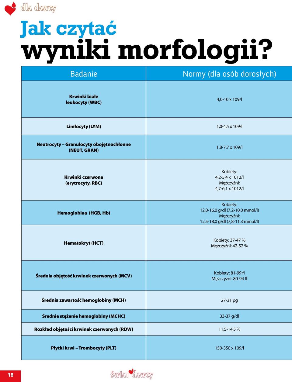 Krwinki czerwone (erytrocyty, RBC) Kobiety: 4,2-5,4 x 1012/l Mężczyźni: 4,7-6,1 x 1012/l Hemoglobina (HGB, Hb) Kobiety: 12,0-16,0 g/dl (7,2-10,0 mmol/l) Mężczyźni: 12,5-18,0 g/dl