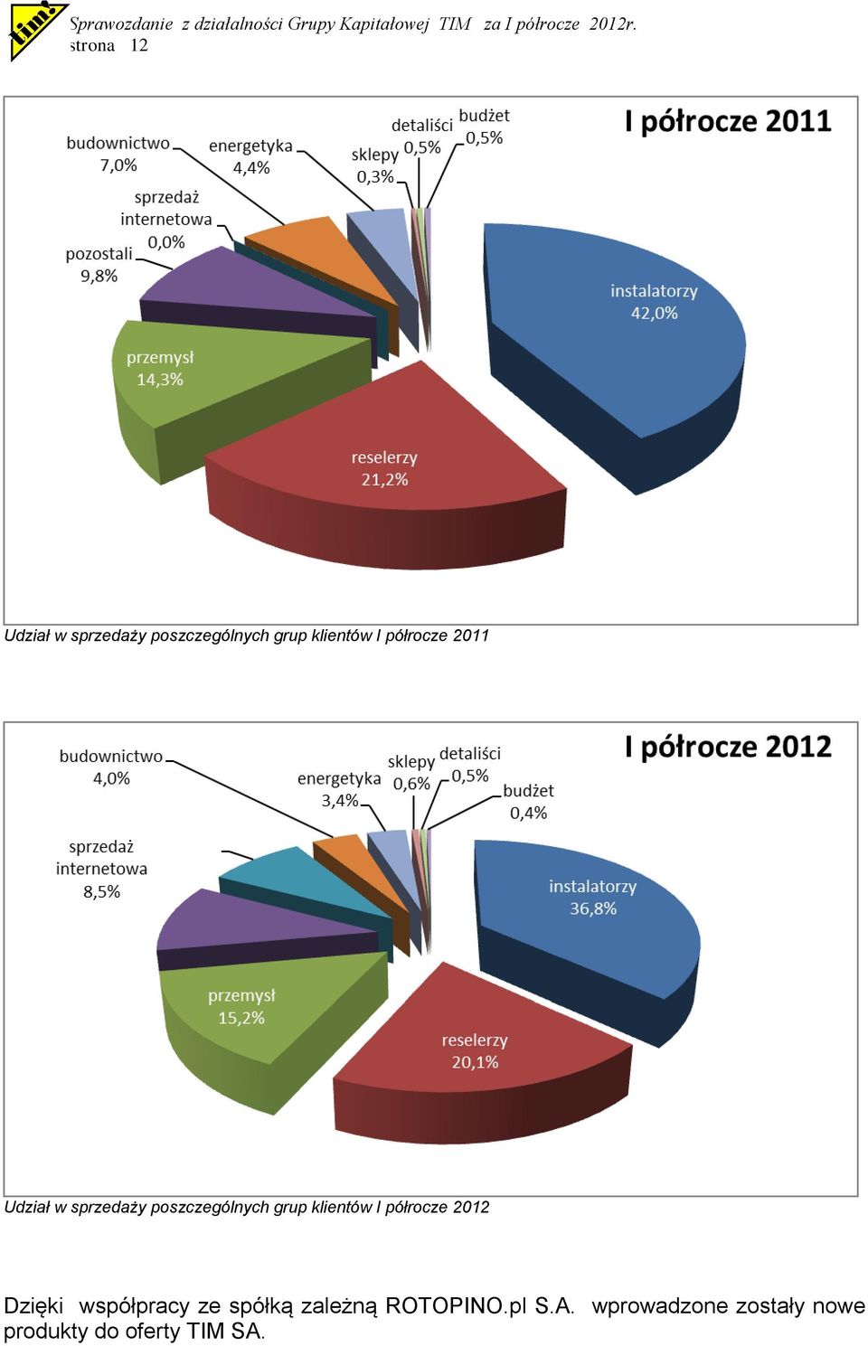 klientów I półrocze 2012 Dzięki współpracy ze spółką zależną