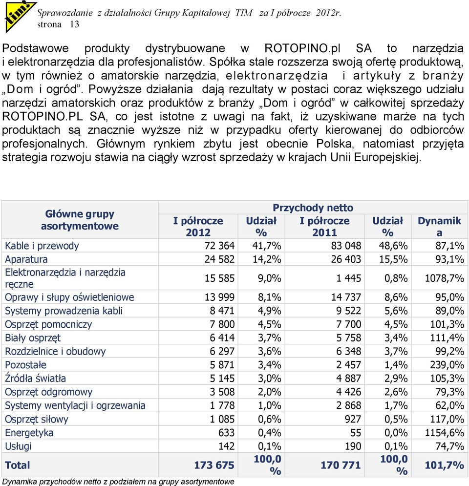 Powyższe działania dają rezultaty w postaci coraz większego udziału narzędzi amatorskich oraz produktów z branży Dom i ogród w całkowitej sprzedaży ROTOPINO.