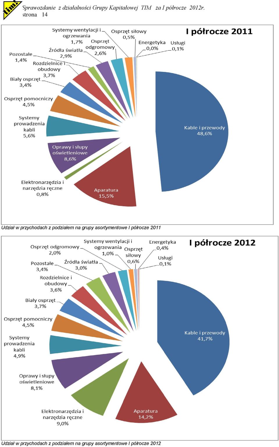 półrocze 2011 Udział w przychodach z 