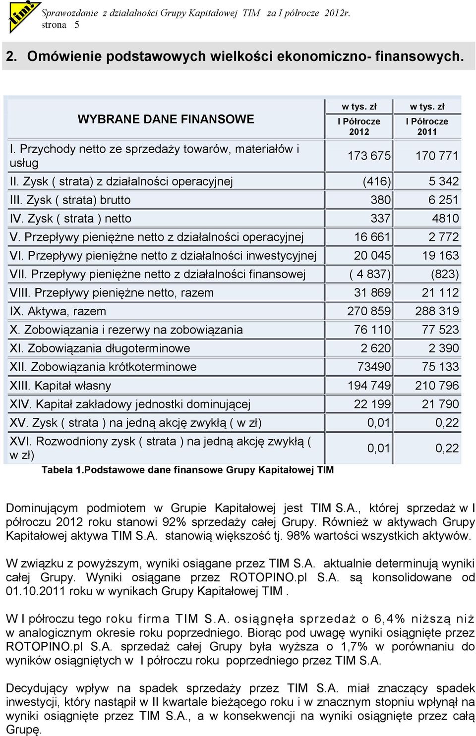 Przepływy pieniężne netto z działalności operacyjnej 16 661 2 772 VI. Przepływy pieniężne netto z działalności inwestycyjnej 20 045 19 163 VII.