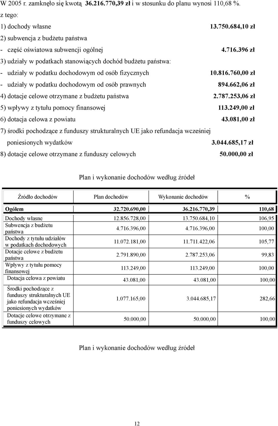 662,06 zł 4) dotacje celowe otrzymane z budżetu państwa 2.787.253,06 zł 5) wpływy z tytułu pomocy finansowej 113.249,00 zł 6) dotacja celowa z powiatu 43.