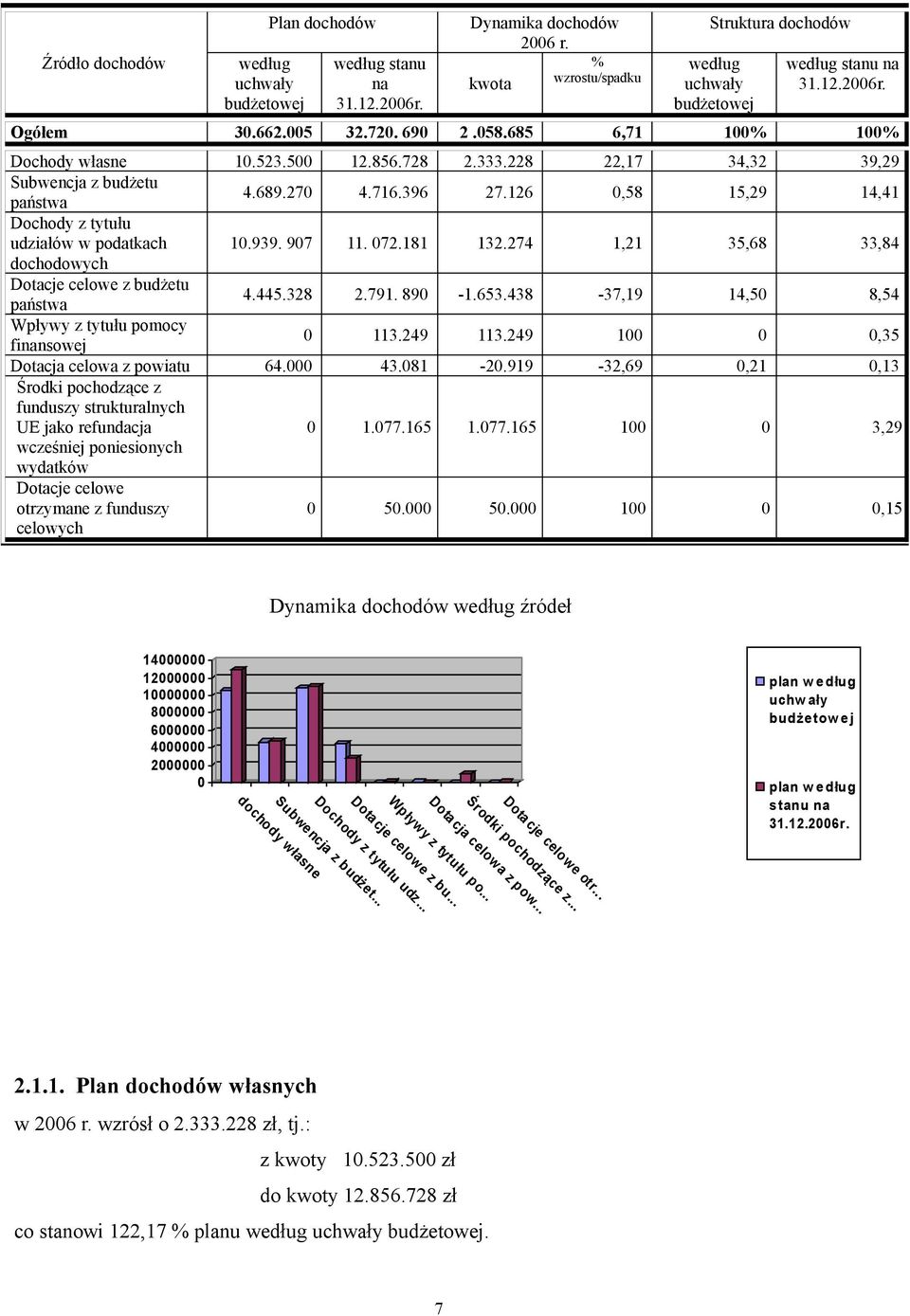 126 0,58 15,29 14,41 Dochody z tytułu udziałów w podatkach 10.939. 907 11. 072.181 132.274 1,21 35,68 33,84 dochodowych Dotacje celowe z budżetu państwa 4.445.328 2.791. 890-1.653.