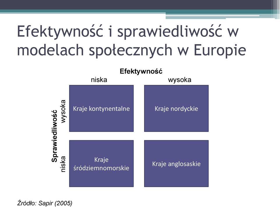 Efektywność wysoka Kraje kontynentalne Kraje