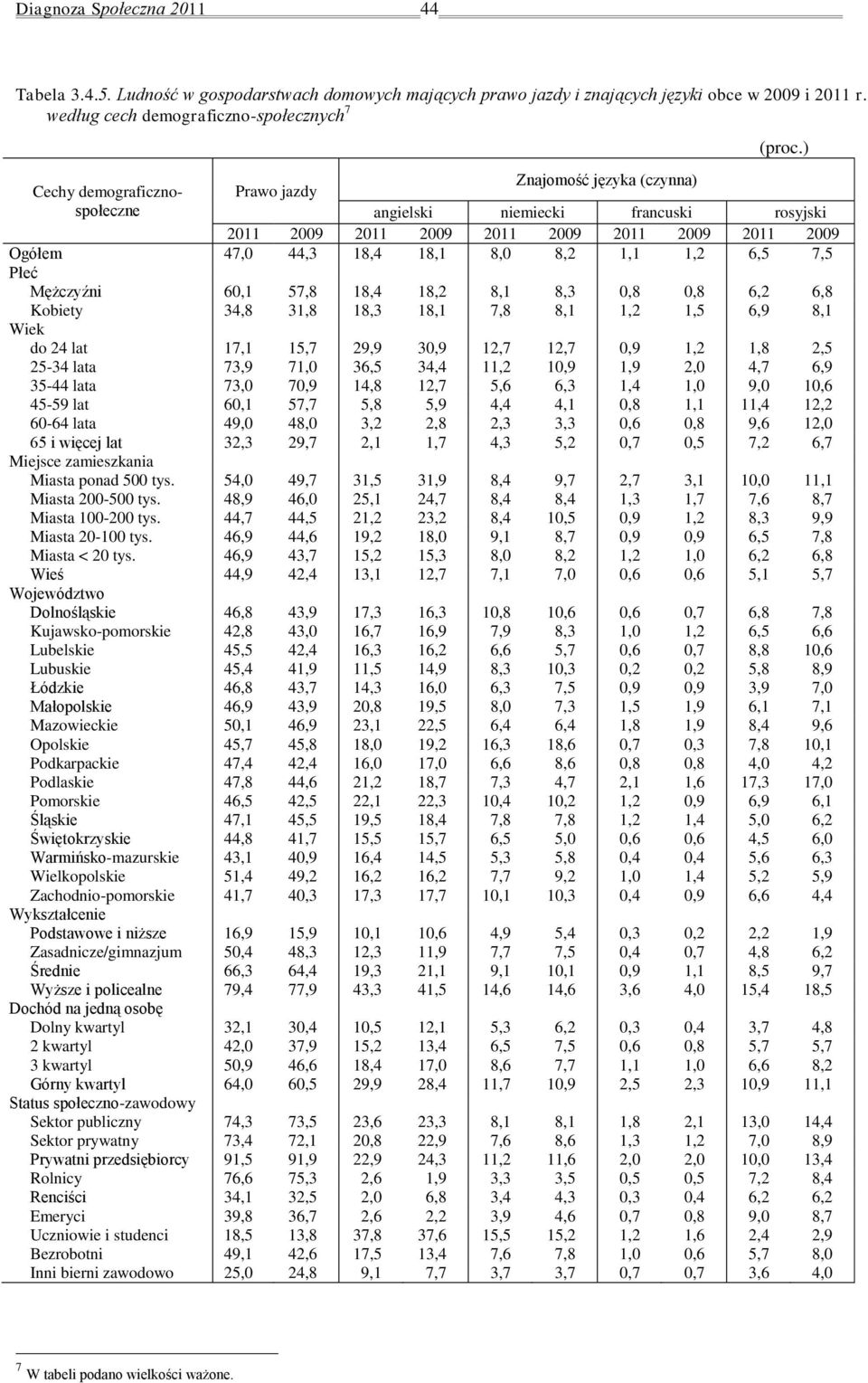 1,2 6,5 7,5 Płeć Mężczyźni 60,1 57,8 18,4 18,2 8,1 8,3 0,8 0,8 6,2 6,8 Kobiety 34,8 31,8 18,3 18,1 7,8 8,1 1,2 1,5 6,9 8,1 Wiek do 24 lat 17,1 15,7 29,9 30,9 12,7 12,7 0,9 1,2 1,8 2,5 25-34 lata 73,9