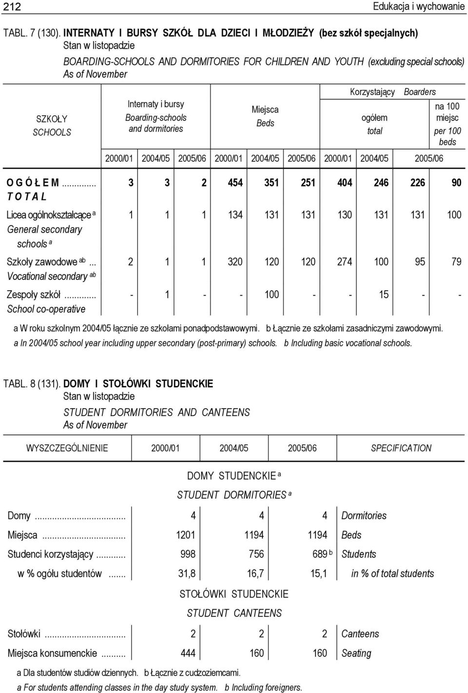 SCHOOLS Internaty i bursy Boarding-schools and dormitories Miejsca Beds Korzystający Boarders ogółem total 2000/01 2004/05 2005/06 2000/01 2004/05 2005/06 2000/01 2004/05 2005/06 na 100 miejsc per