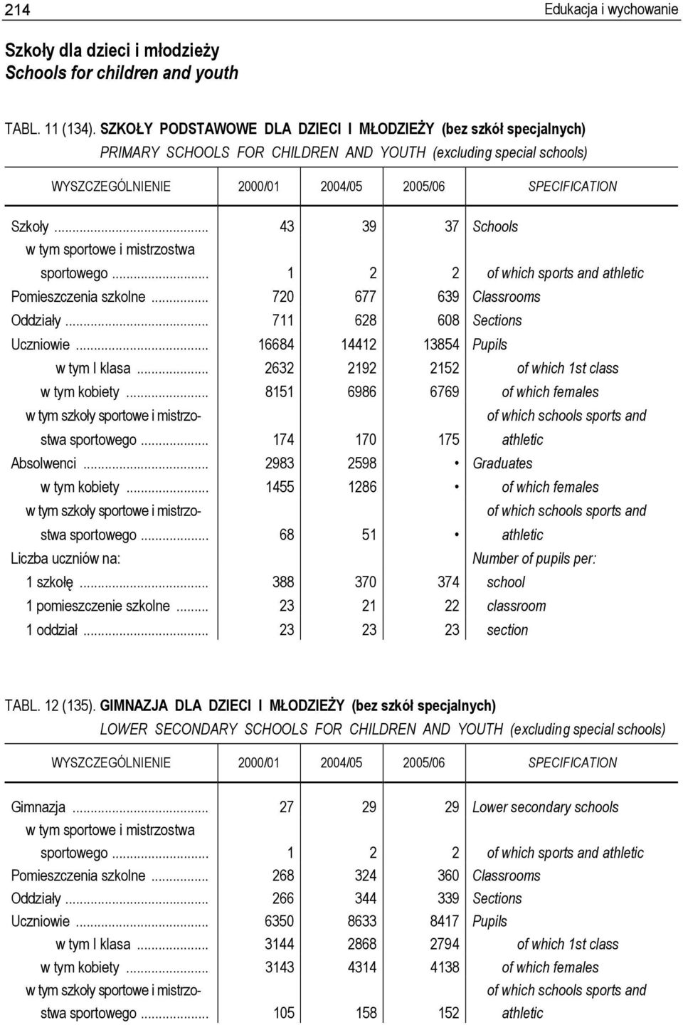 .. 43 39 37 Schools w tym sportowe i mistrzostwa sportowego... 1 2 2 of which sports and athletic Pomieszczenia szkolne... 720 677 639 Classrooms Oddziały... 711 628 608 Sections Uczniowie.