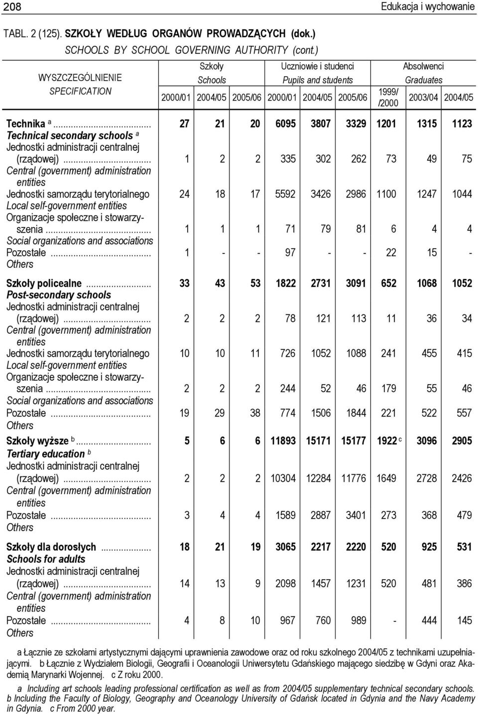 2004/05 Technika a... 27 21 20 6095 3807 3329 1201 1315 1123 Technical secondary schools a Jednostki administracji centralnej (rządowej).
