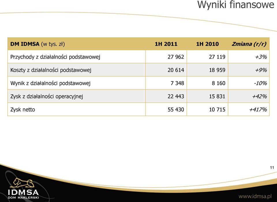 27 119 +3% Koszty z działalności podstawowej 20 614 18 959 +9% Wynik z