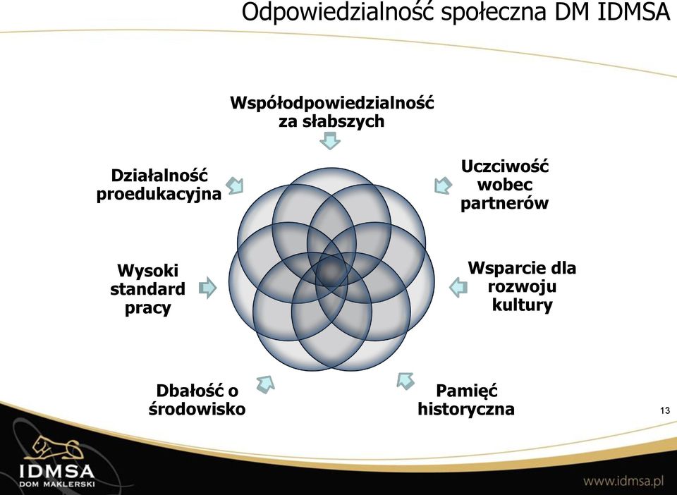 proedukacyjna Uczciwość wobec partnerów Wysoki