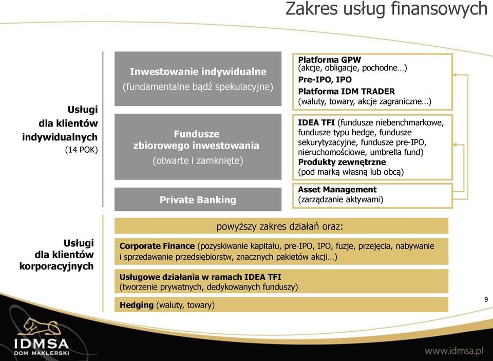 fundusze pre-ipo, nieruchomościowe, umbrella fund) Produkty zewnętrzne (pod marką własną lub obcą) Asset Management (zarządzanie aktywami) powyższy zakres działań oraz: Usługi dla klientów