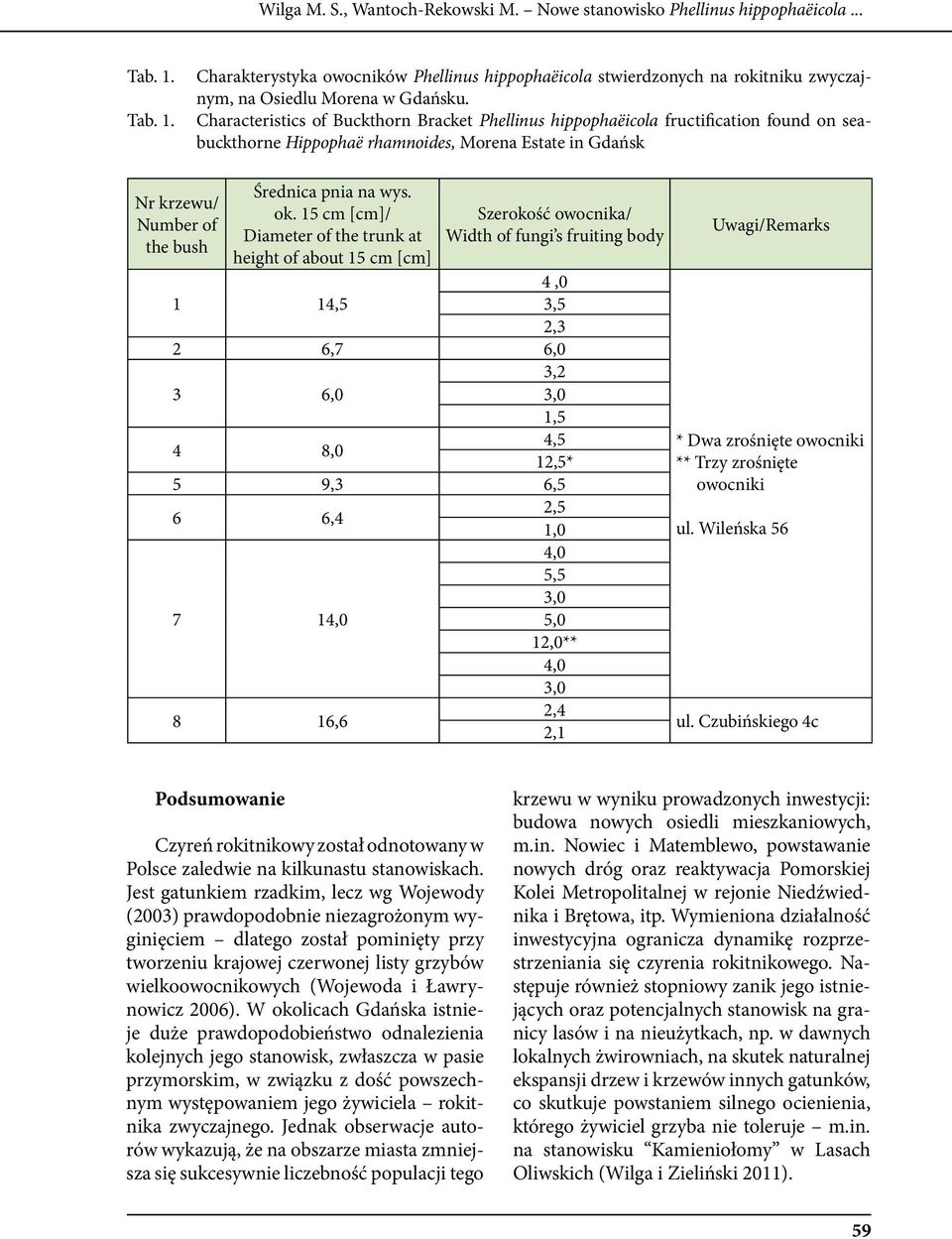 Characteristics of Buckthorn Bracket Phellinus hippophaëicola fructification found on seabuckthorne Hippophaë rhamnoides, Morena Estate in Gdańsk Nr krzewu/ Number of the bush Średnica pnia na wys.