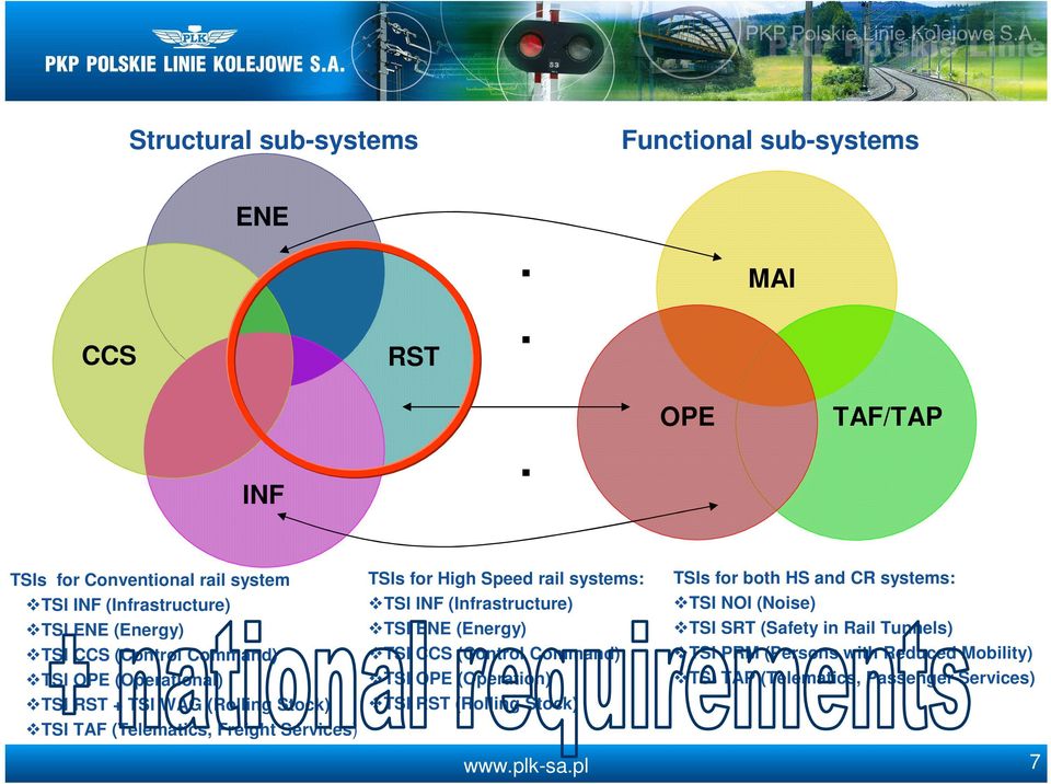 systems: TSI OPE (Operation) TSI RST (Rolling Stock) TSIs for both HS and CR systems: TSI NOI (Noise) TSI SRT