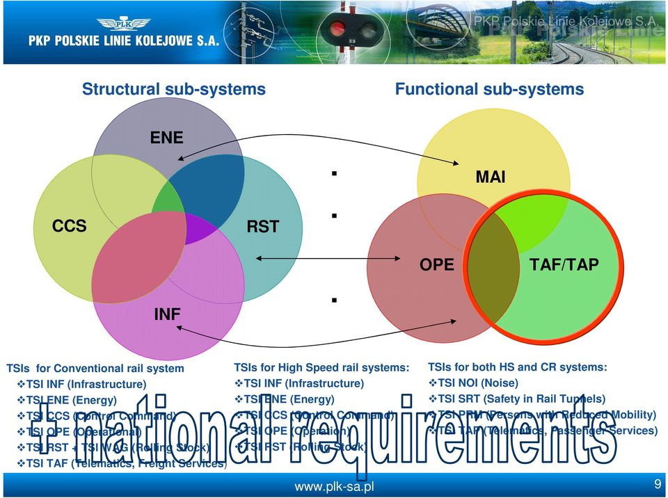 systems: TSI OPE (Operation) TSI RST (Rolling Stock) TSIs for both HS and CR systems: TSI NOI (Noise) TSI SRT