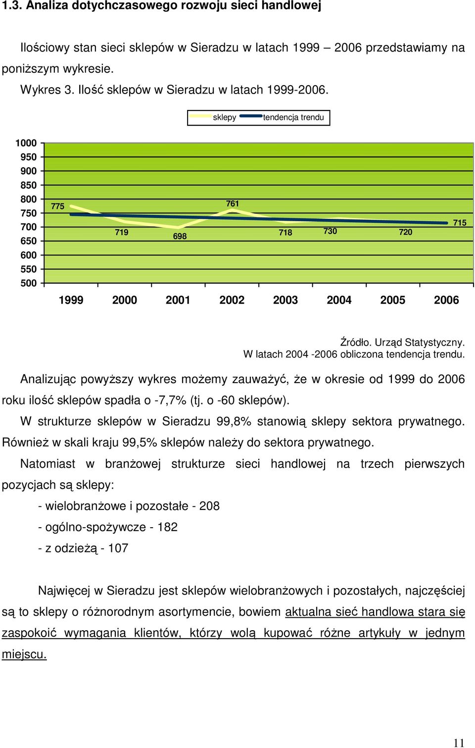 Urząd Statystyczny. W latach 2004-2006 obliczona tendencja trendu. Analizując powyŝszy wykres moŝemy zauwaŝyć, Ŝe w okresie od 1999 do 2006 roku ilość sklepów spadła o -7,7% (tj. o -60 sklepów).