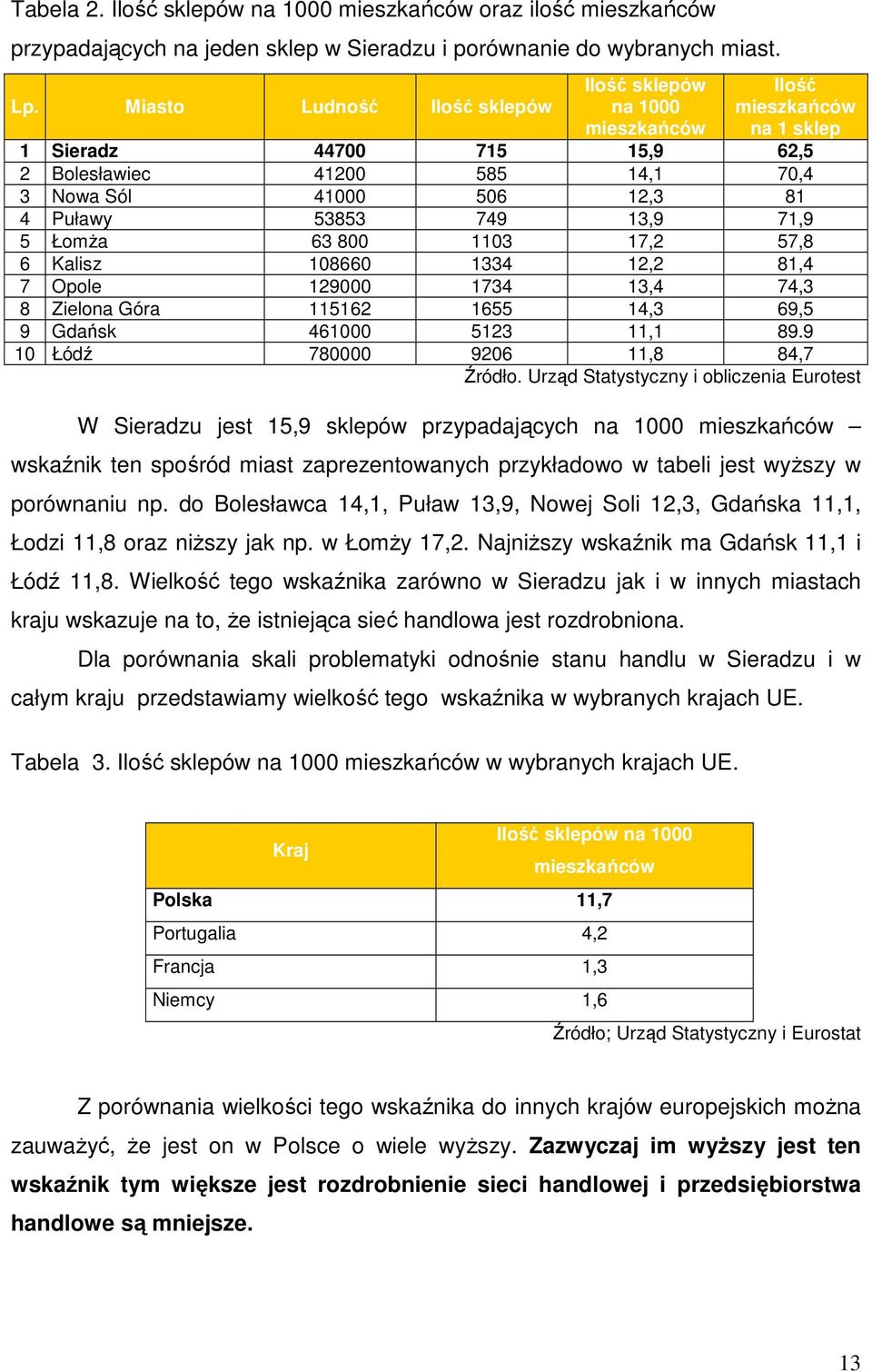 749 13,9 71,9 5 ŁomŜa 63 800 1103 17,2 57,8 6 Kalisz 108660 1334 12,2 81,4 7 Opole 129000 1734 13,4 74,3 8 Zielona Góra 115162 1655 14,3 69,5 9 Gdańsk 461000 5123 11,1 89.