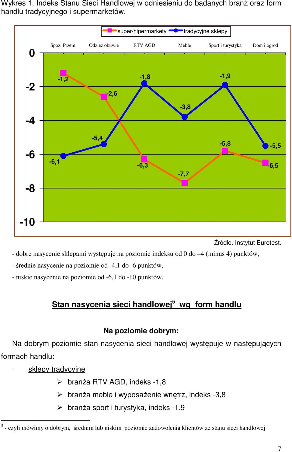 - dobre nasycenie sklepami występuje na poziomie indeksu od 0 do 4 (minus 4) punktów, - średnie nasycenie na poziomie od -4,1 do -6 punktów, - niskie nasycenie na poziomie od -6,1 do -10 punktów.