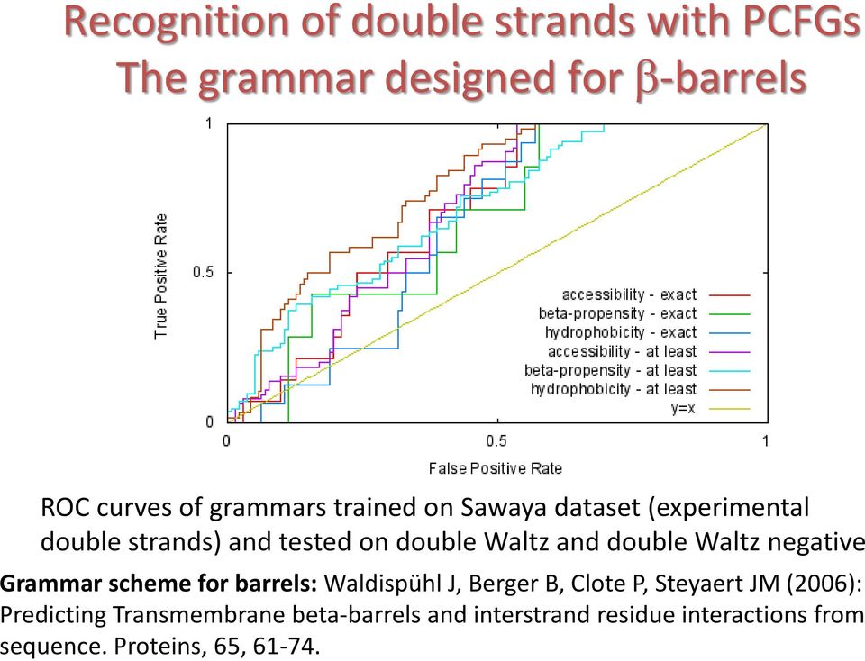 negative Grammar scheme for barrels: Waldispühl J, Berger B, Clote P, Steyaert JM (2006):