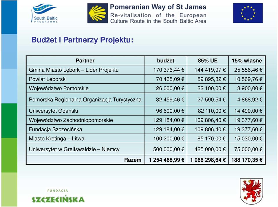 Gdański 96 600,00 82 110,00 14 490,00 Województwo Zachodniopomorskie 129 184,00 109 806,40 19 377,60 Fundacja Szczecińska 129 184,00 109 806,40 19 377,60