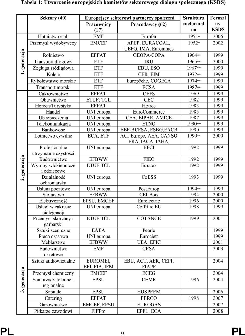 APEP, EURACOAL, 1952* 2002 UEPG, IMA, Euromines Rolnictwo EFFAT GEOPA/COPA 1964** 1999 Transport drogowy ETF IRU 1965** 2000 Żegluga śródlądowa ETF EBU, ESO 1967** 1999 Koleje ETF CER, EIM 1972**