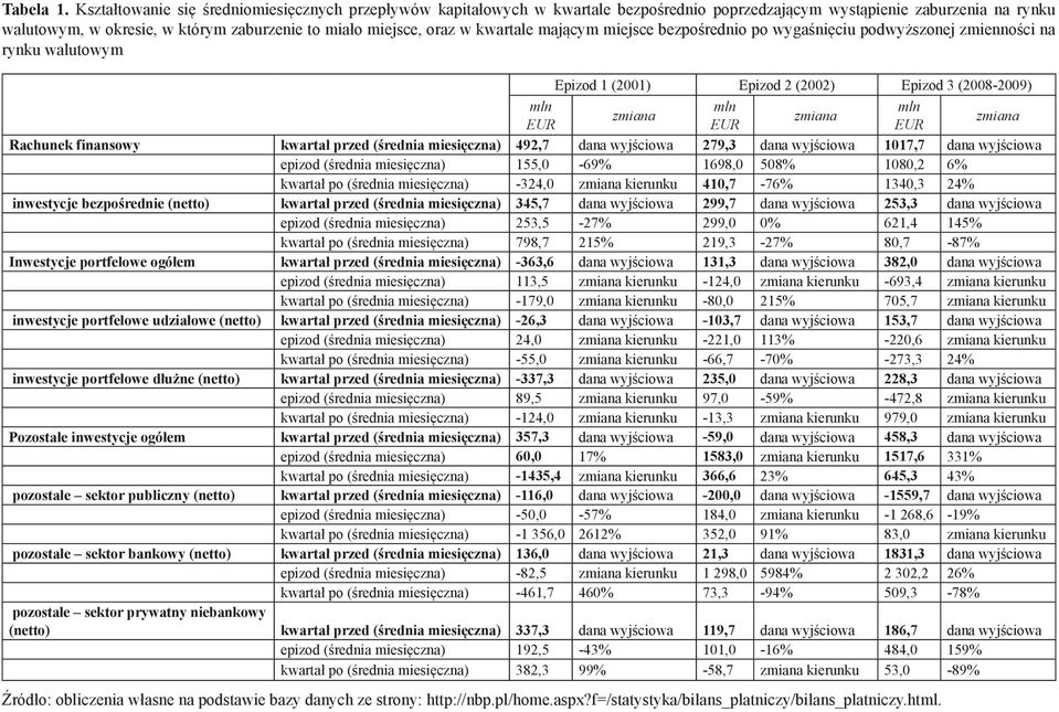 kwartale mającym miejsce bezpośrednio po wygaśnięciu podwyższonej zmienności na rynku walutowym Epizod 1 (2001) Epizod 2 (2002) Epizod 3 (2008-2009) mln mln mln zmiana zmiana EUR EUR EUR zmiana