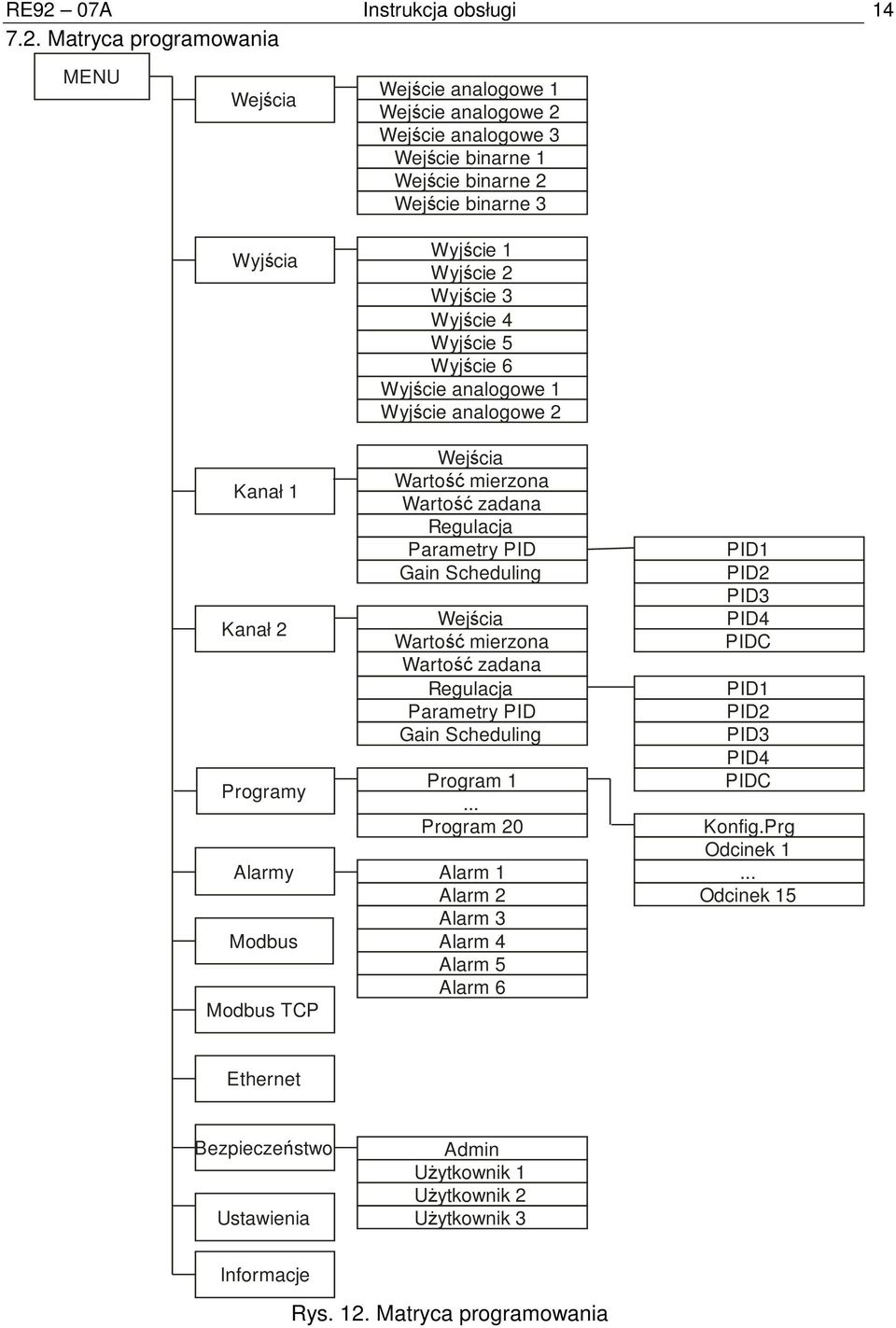 Regulacja Parametry PID Gain Scheduling Wejścia Wartość mierzona Wartość zadana Regulacja Parametry PID Gain Scheduling Program 1.