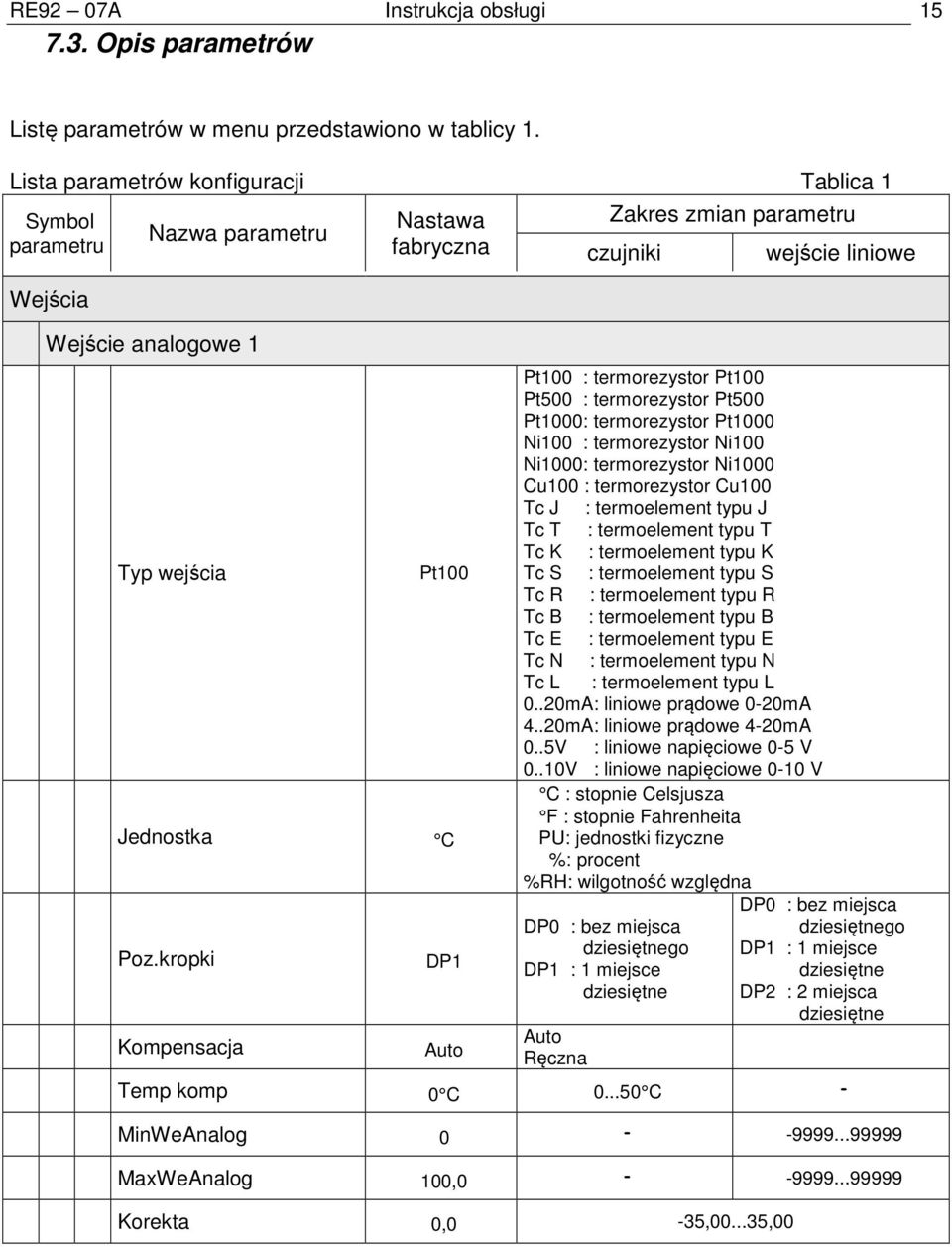 Poz.kropki Kompensacja DP1 Auto Pt100 : termorezystor Pt100 Pt500 : termorezystor Pt500 Pt1000: termorezystor Pt1000 Ni100 : termorezystor Ni100 Ni1000: termorezystor Ni1000 Cu100 : termorezystor