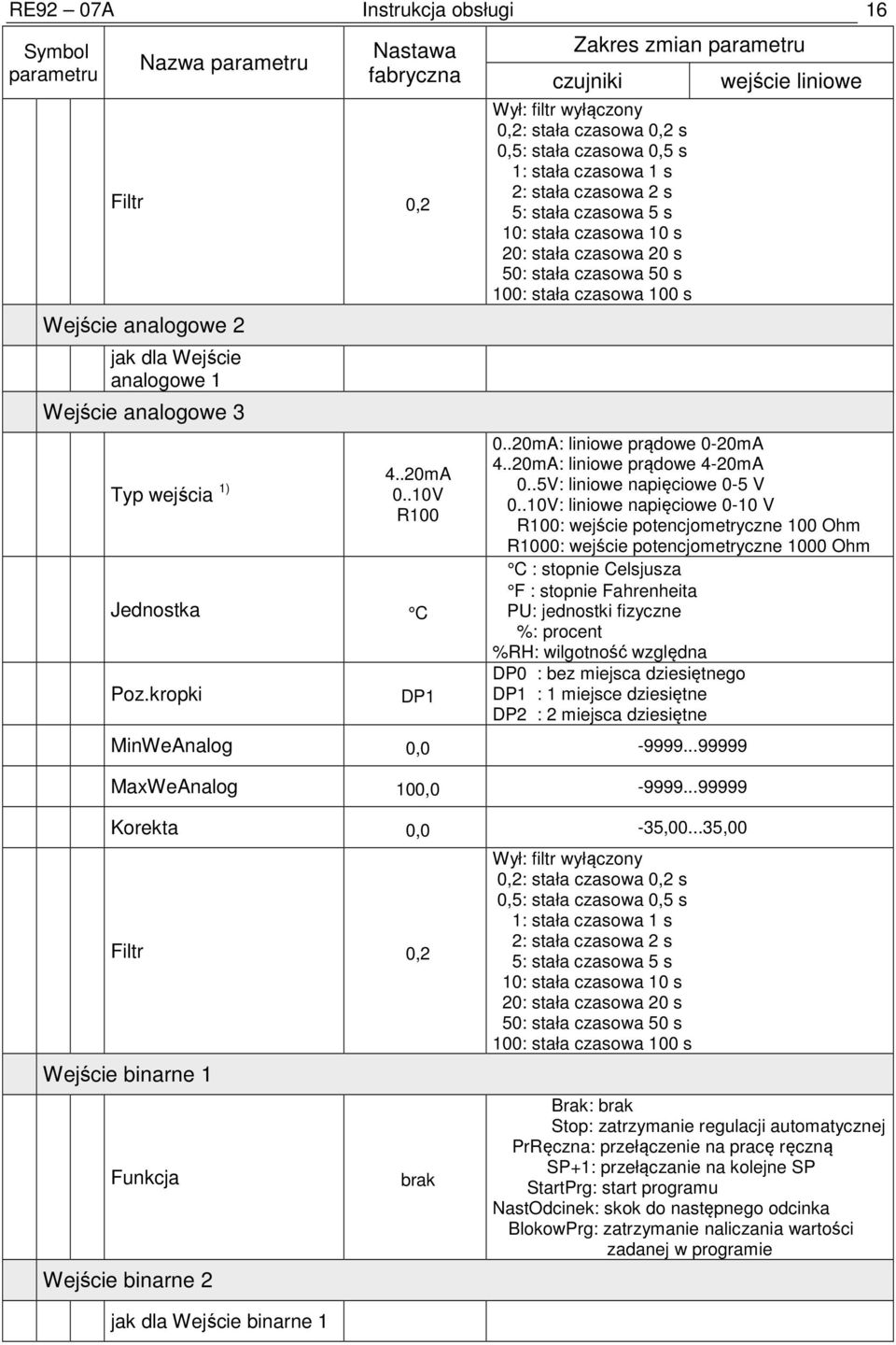 kropki DP1 Zakres zmian parametru czujniki Wył: filtr wyłączony 0,2: stała czasowa 0,2 s 0,5: stała czasowa 0,5 s 1: stała czasowa 1 s 2: stała czasowa 2 s 5: stała czasowa 5 s 10: stała czasowa 10 s