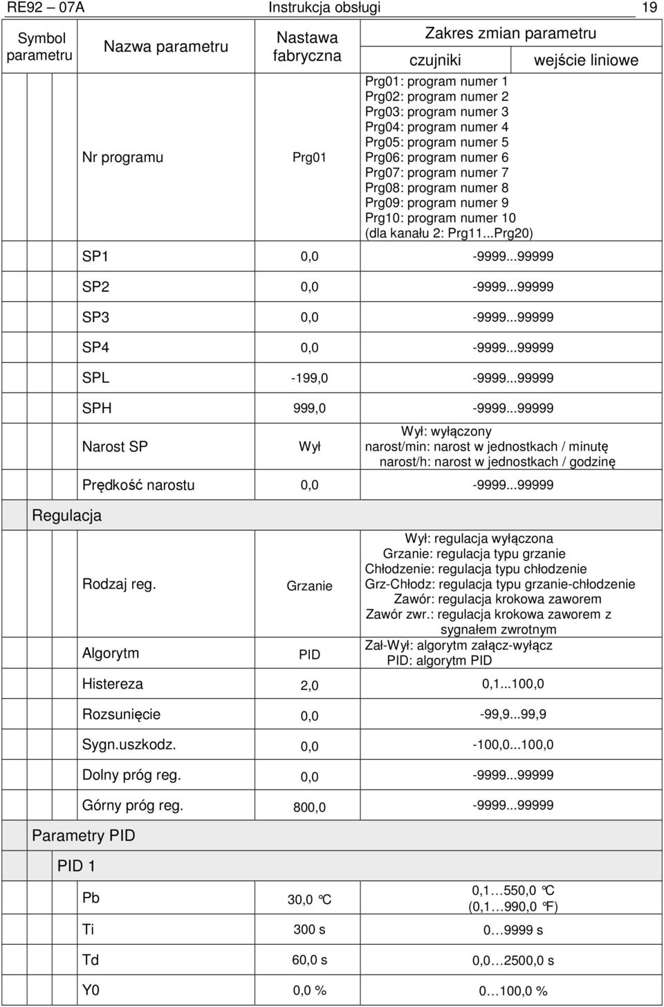 ..Prg20) SP1 0,0-9999...99999 SP2 0,0-9999...99999 SP3 0,0-9999...99999 SP4 0,0-9999...99999 SPL -199,0-9999...99999 SPH 999,0-9999.