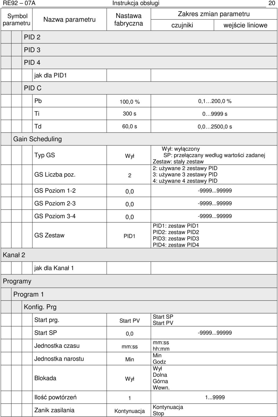 2 wejście liniowe Wył: wyłączony SP: przełączany według wartości zadanej Zestaw: stały zestaw 2: używane 2 zestawy PID 3: używane 3 zestawy PID 4: używane 4 zestawy PID GS Poziom 1-2 0,0-9999.