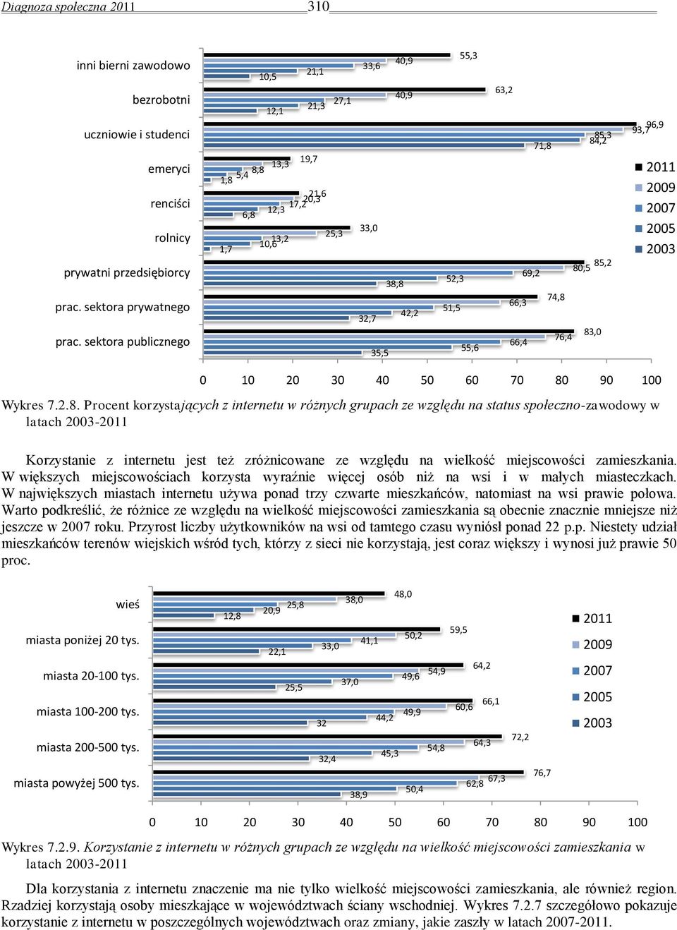 80,5 66,3 74,8 66,4 76,4 83,0 96,9 93,7 2011 2009 2007 2005 2003 0 10 20 30 40 50 60 70 80 90 100 Wykres 7.2.8. Procent korzystających z internetu w różnych grupach ze względu na status