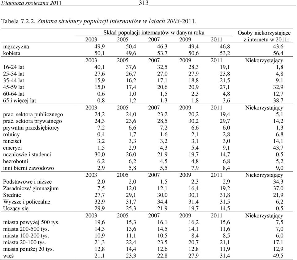 mężczyzna 49,9 50,4 46,3 49,4 46,8 43,6 kobieta 50,1 49,6 53,7 50,6 53,2 56,4 2003 2005 2007 2009 2011 Niekorzystający 16-24 lat 40,1 37,6 32,5 28,3 19,1 1,8 25-34 lat 27,6 26,7 27,0 27,9 23,8 4,8