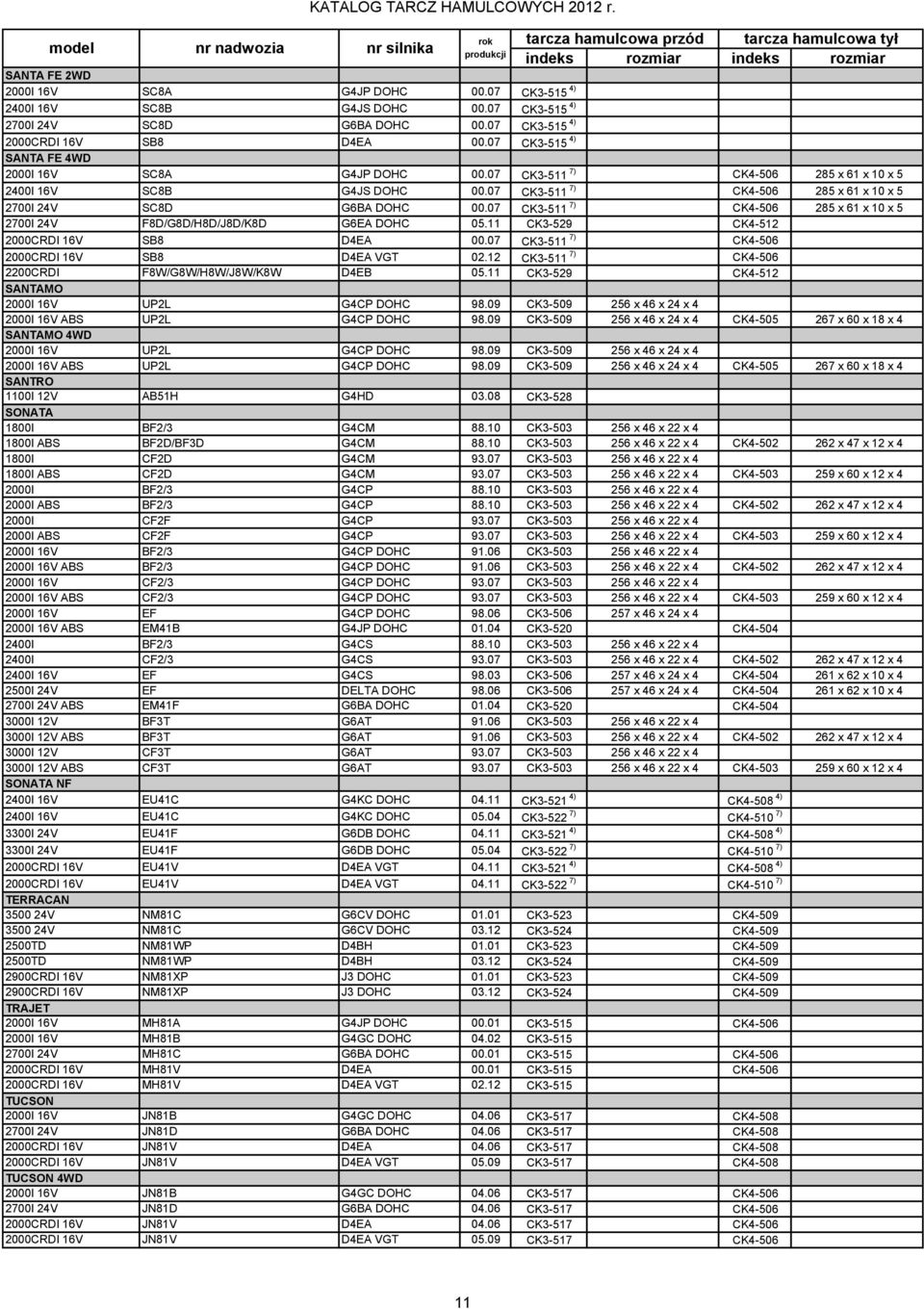 07 CK3-511 7) CK4-506 285 x 61 x 10 x 5 2700I 24V F8D/G8D/H8D/J8D/K8D G6EA DOHC 05.11 CK3-529 CK4-512 2000CRDI 16V SB8 D4EA 00.07 CK3-511 7) CK4-506 2000CRDI 16V SB8 D4EA VGT 02.