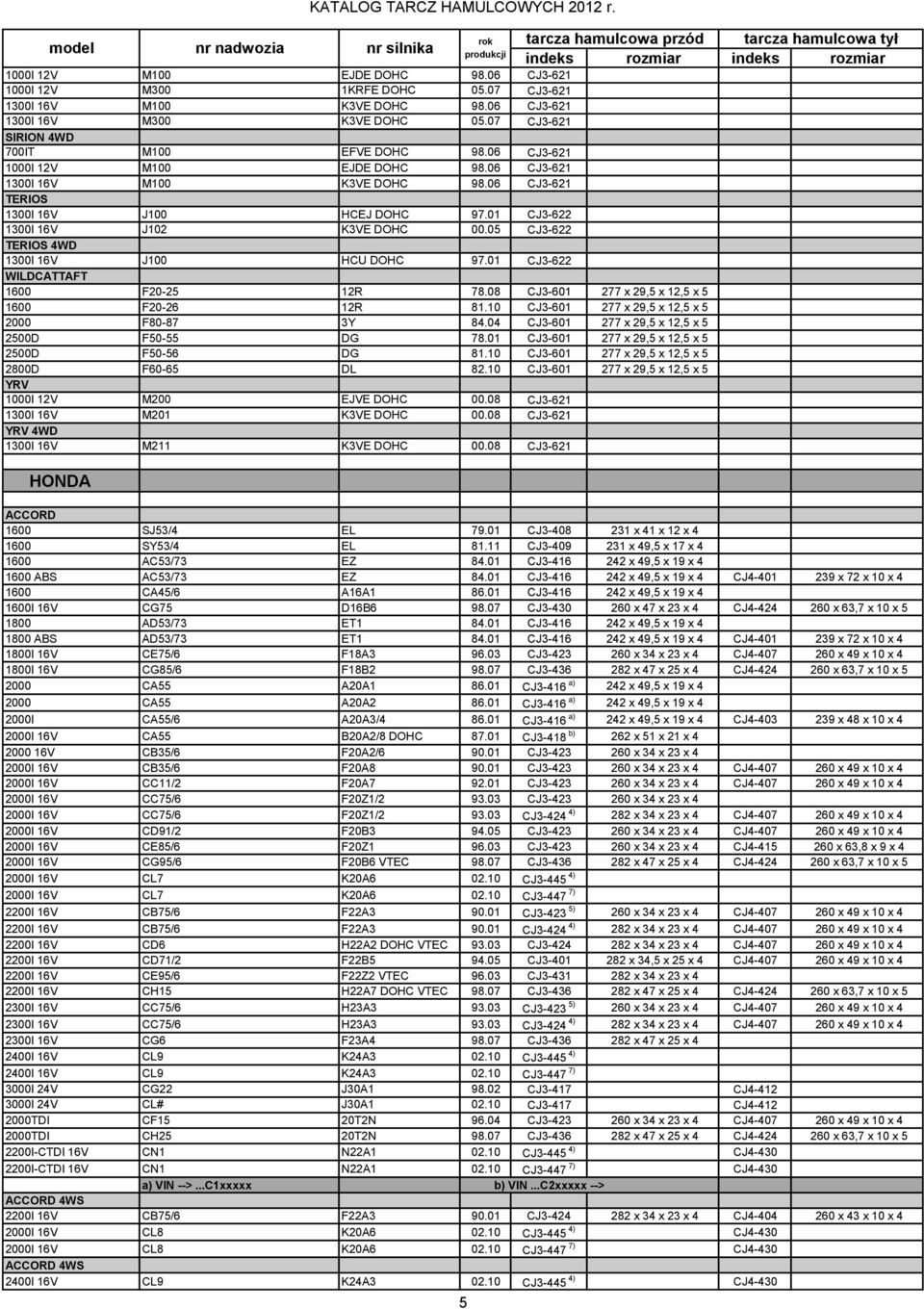 05 CJ3-622 TERIOS 4WD 1300I 16V J100 HCU DOHC 97.01 CJ3-622 WILDCATTAFT 1600 F20-25 12R 78.08 CJ3-601 277 x 29,5 x 12,5 x 5 1600 F20-26 12R 81.10 CJ3-601 277 x 29,5 x 12,5 x 5 2000 F80-87 3Y 84.