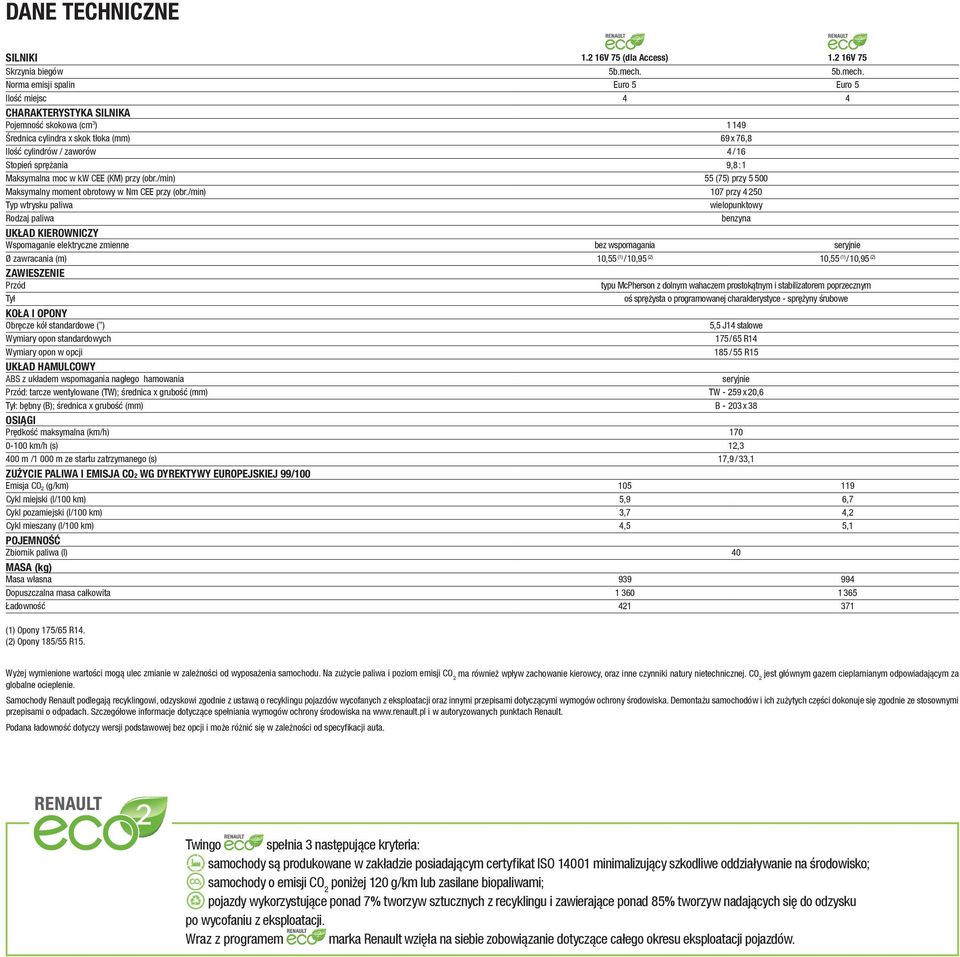 Norma emisji spalin Euro 5 Euro 5 Ilość miejsc 4 4 charakterystyka SILNIKA Pojemność skokowa (cm 3 ) 1 149 Średnica cylindra x skok tłoka (mm) 69 x 76,8 Ilość cylindrów / zaworów 4 / 16 Stopień