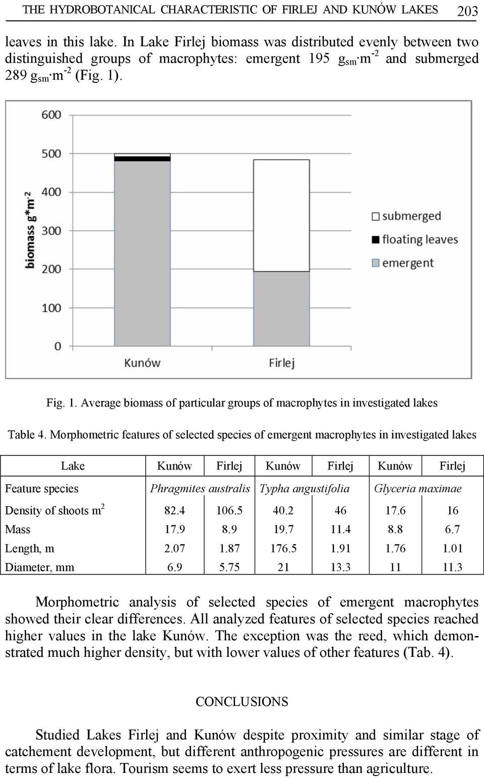 Morphometric features of selected species of emergent macrophytes in investigated lakes Lake Kunów Firlej Kunów Firlej Kunów Firlej Feature species Phragmites australis Typha angustifolia Glyceria