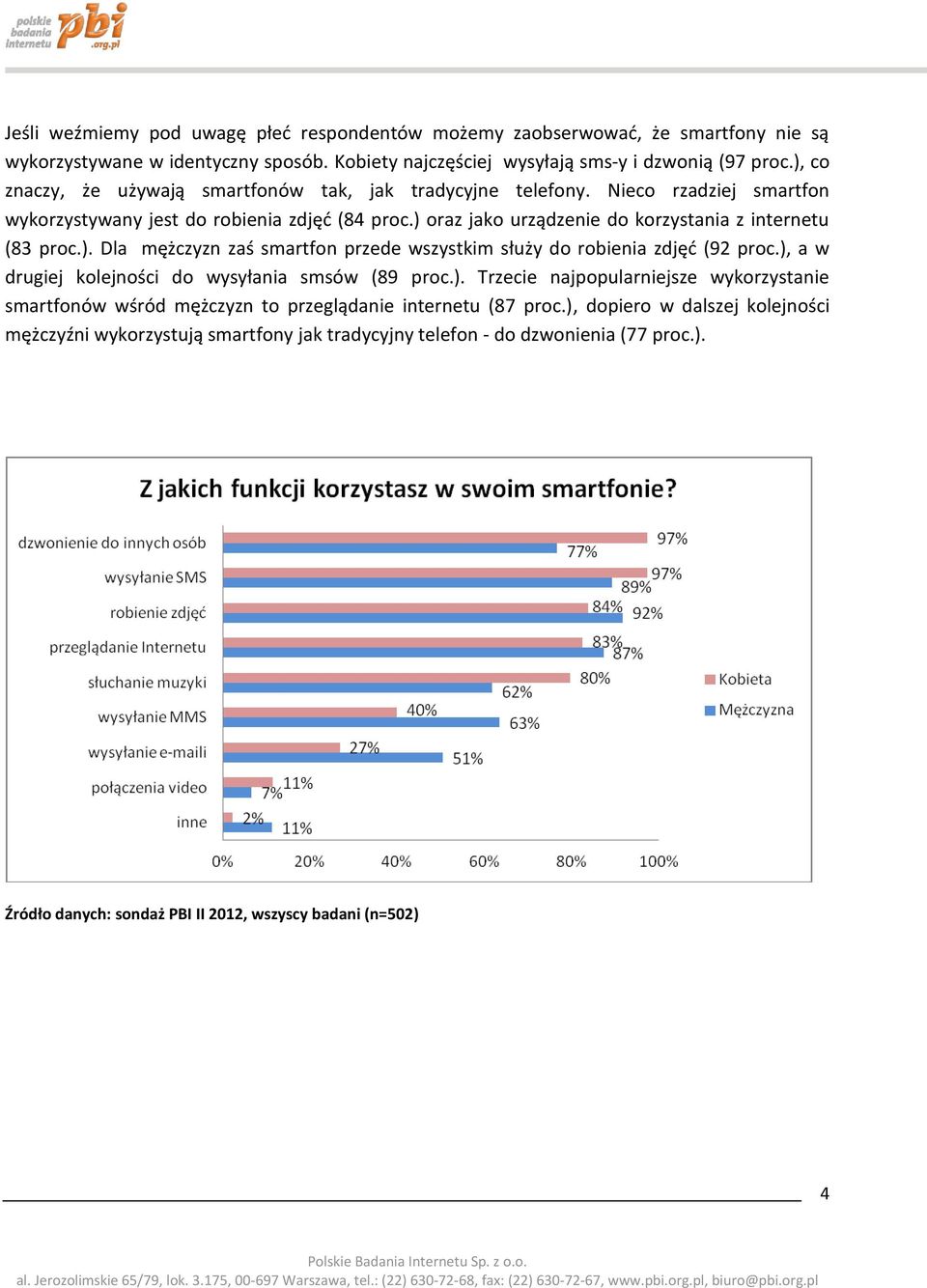 ). Dla mężczyzn zaś smartfon przede wszystkim służy do robienia zdjęć (92 proc.), a w drugiej kolejności do wysyłania smsów (89 proc.). Trzecie najpopularniejsze wykorzystanie smartfonów wśród mężczyzn to przeglądanie internetu (87 proc.